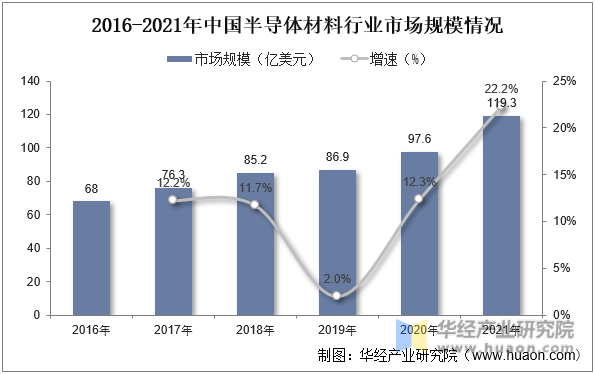 2016-2021年中国半导体材料行业市场规模情况