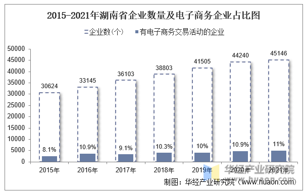 2015-2021年湖南省企业数量及电子商务企业占比图