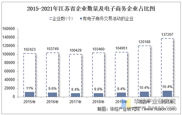 2015-2021年江苏省企业数量及电子商务企业占比图