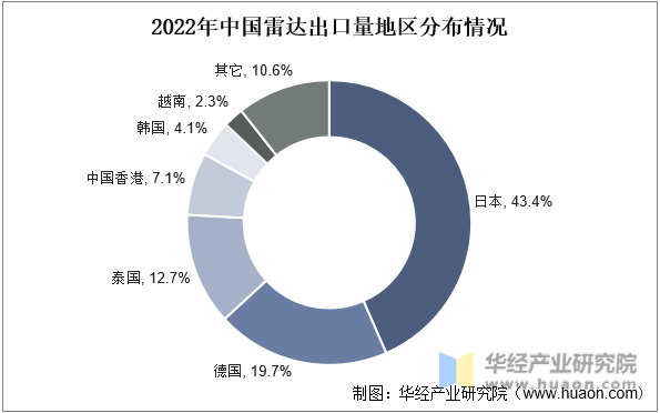 2022年中国雷达出口量地区分布情况