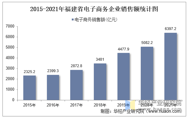 2015-2021年福建省电子商务企业销售额统计图