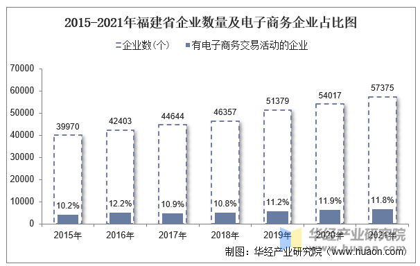 2015-2021年福建省企业数量及电子商务企业占比图