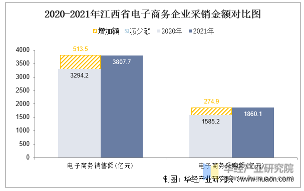 2020-2021年江西省电子商务企业采销金额对比图