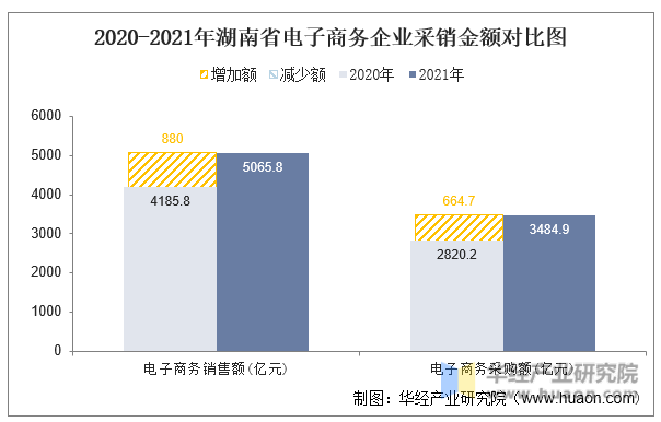 2020-2021年湖南省电子商务企业采销金额对比图