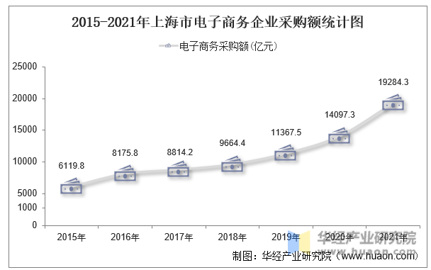 2015-2021年江苏省电子商务企业采购额统计图