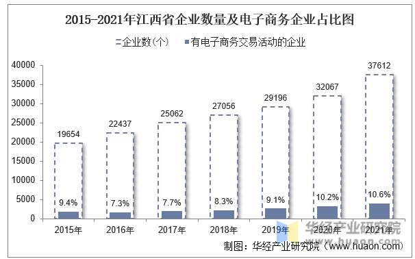 2015-2021年江西省企业数量及电子商务企业占比图