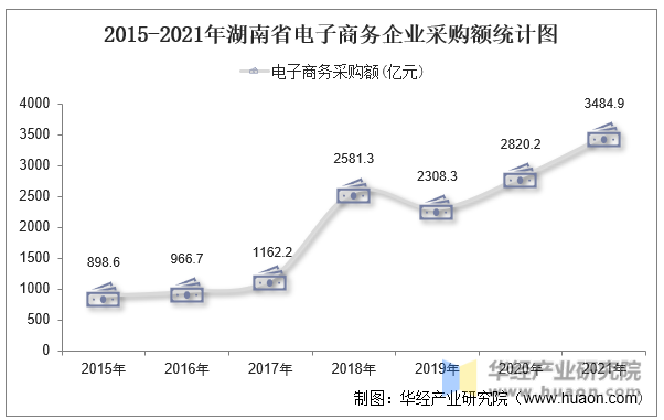 2015-2021年湖南省电子商务企业采购额统计图