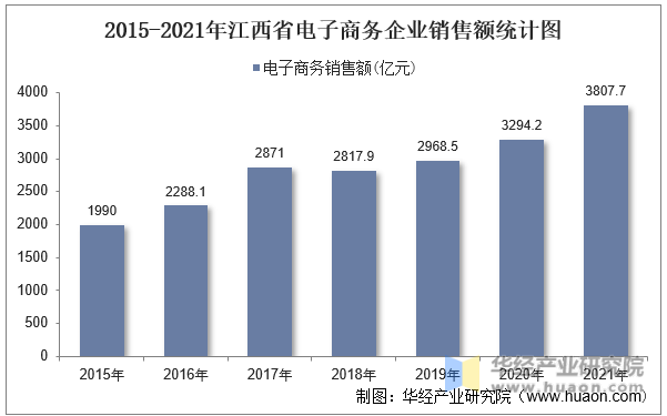 2015-2021年江西省电子商务企业销售额统计图