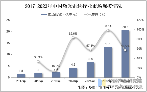 2017-2023年中国激光雷达行业市场规模情况