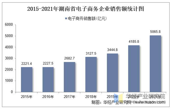 2015-2021年湖南省电子商务企业销售额统计图