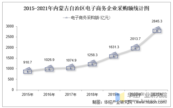 2015-2021年内蒙古自治区电子商务企业采购额统计图