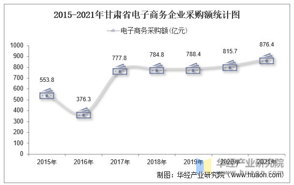 2015-2021年甘肃省电子商务企业采购额统计图