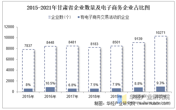 2015-2021年甘肃省企业数量及电子商务企业占比图