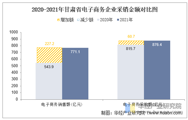 2020-2021年甘肃省电子商务企业采销金额对比图
