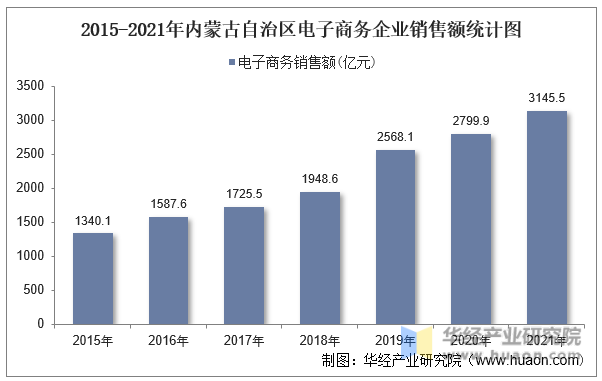 2015-2021年内蒙古自治区电子商务企业销售额统计图