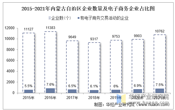 2015-2021年内蒙古自治区企业数量及电子商务企业占比图