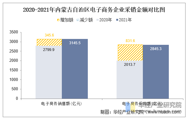 2020-2021年内蒙古自治区电子商务企业采销金额对比图