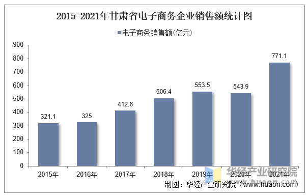 2015-2021年甘肃省电子商务企业销售额统计图