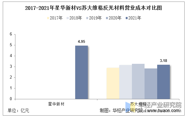 2017-2021年星华新材VS苏大维格反光材料营业成本对比图