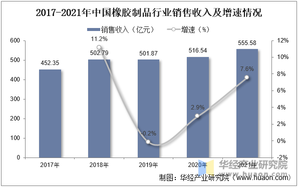 2017-2021年中国橡胶制品行业销售收入及增速情况