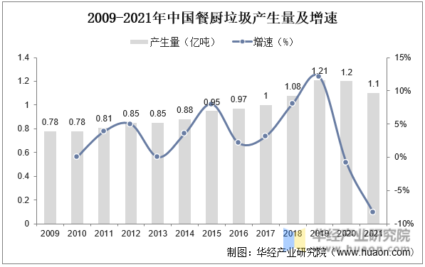 2009-2021年中国餐厨垃圾产生量及增速