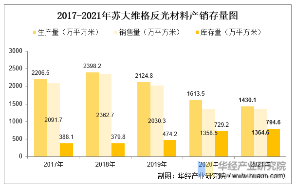 2017-2021年苏大维格反光材料产销存量图