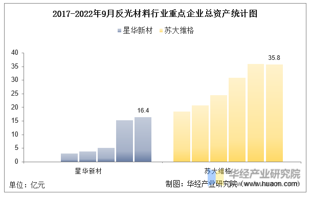 2017-2022年9月反光材料行业重点企业总资产统计图