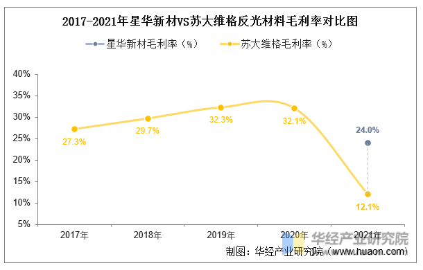 2017-2021年星华新材VS苏大维格反光材料毛利率对比图