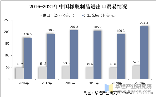 2016-2021年中国橡胶制品进出口贸易情况