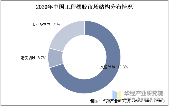 2020年中国工程橡胶市场结构分布情况