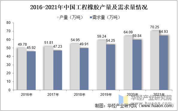 2016-2021年中国工程橡胶产量及需求量情况