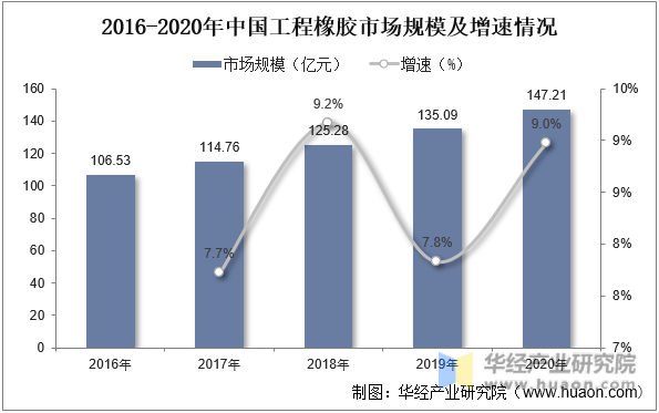 2016-2020年中国工程橡胶市场规模及增速情况
