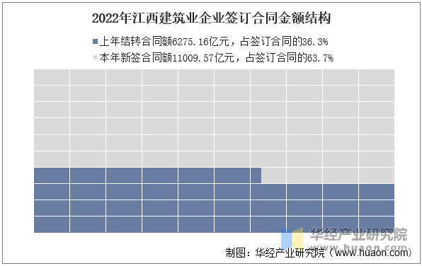 2022年江西建筑业企业签订合同金额结构