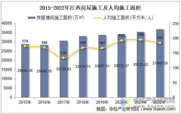 2015-2022年江西房屋施工及人均施工面积