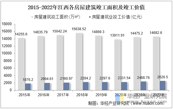 2015-2022年江西各房屋建筑竣工面积及竣工价值