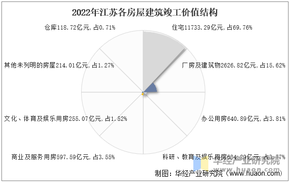 2022年江蘇各房屋建筑竣工價值結構