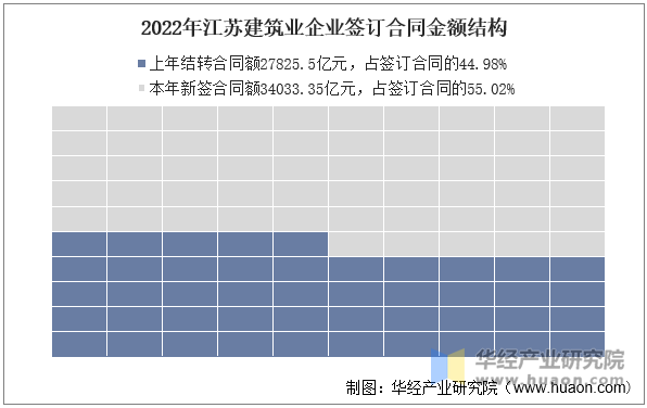 2022年江蘇建筑業(yè)企業(yè)簽訂合同金額結(jié)構(gòu)