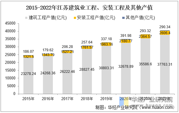 2015-2022年江蘇建筑業工程、安裝工程及其他產值