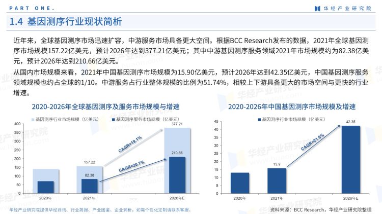 重磅！华经产业研究院发布《2022年中国基因测序产业图鉴》