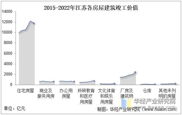 2015-2022年江蘇各房屋建筑竣工價值