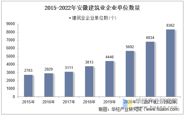2015-2022年安徽建筑业企业单位数量