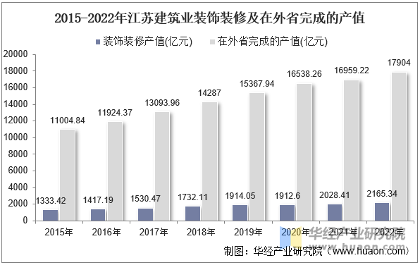 2015-2022年江蘇建筑業(yè)裝飾裝修及在外省完成的產(chǎn)值