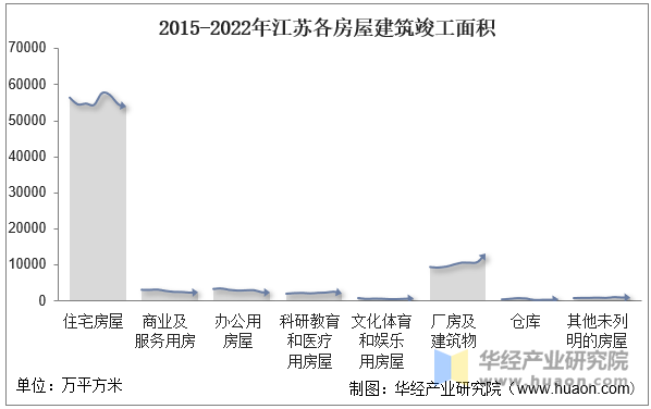 2015-2022年江蘇各房屋建筑竣工面積