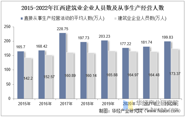 2015-2022年江西建筑业企业人员数及从事生产经营人数