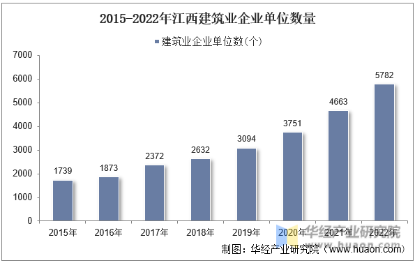 2015-2022年江西建筑业企业单位数量