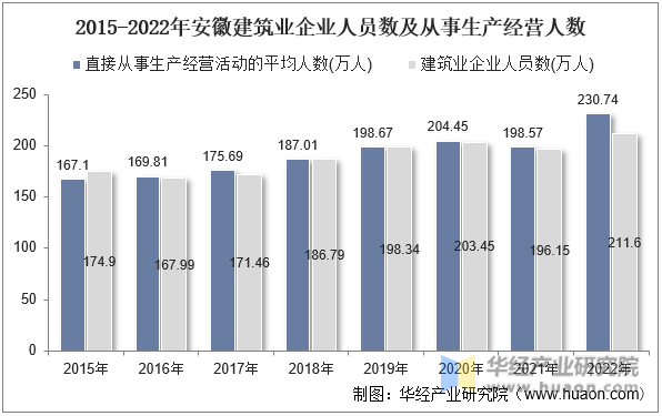 2015-2022年安徽建筑业企业人员数及从事生产经营人数