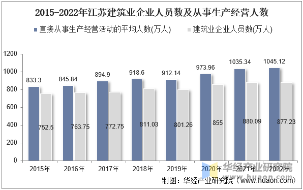 2015-2022年江蘇建筑業(yè)企業(yè)人員數(shù)及從事生產(chǎn)經(jīng)營人數(shù)