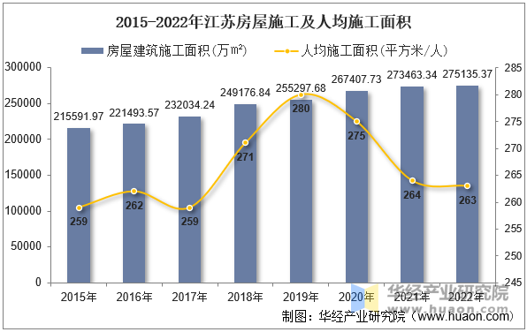 2015-2022年江苏房屋施工及人均施工面积