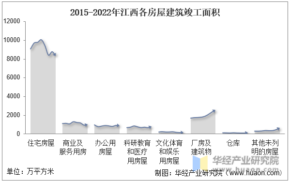 2015-2022年江西各房屋建筑竣工面积