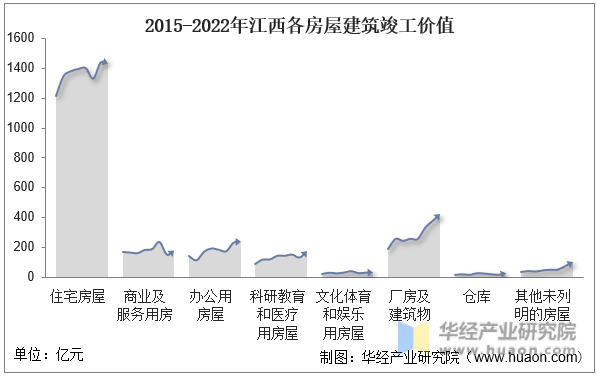 2015-2022年江西各房屋建筑竣工价值